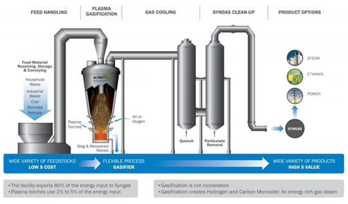 How a plasma gasifier works