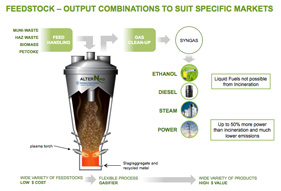 Gasifier Outputs