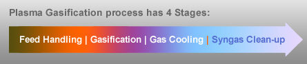 Plasma Conversion Process